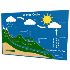 Water Cycle Play Panel